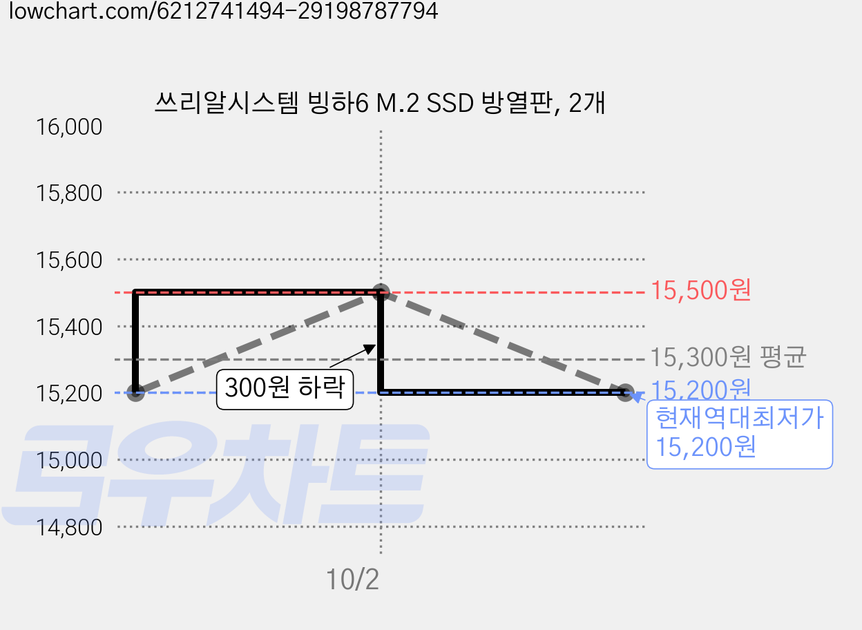 쓰리알시스템 빙하6 M.2 SSD 방열판, 2개 가격 변동 차트, 현재가 15,200원, 역대최저가