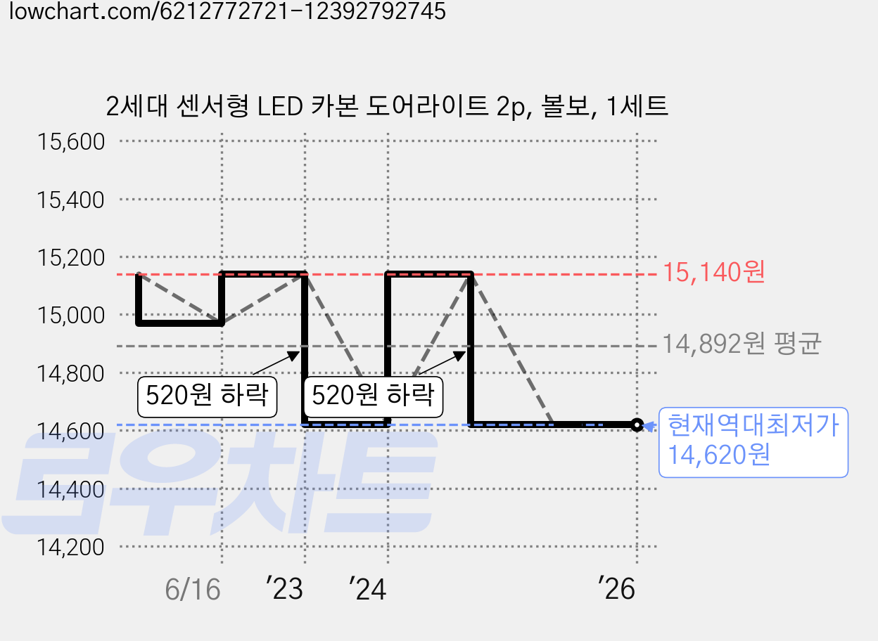 2세대 센서형 LED 카본 도어라이트 2p, 볼보, 1세트 가격 변동 차트, 현재가 14,620원, 역대최저가