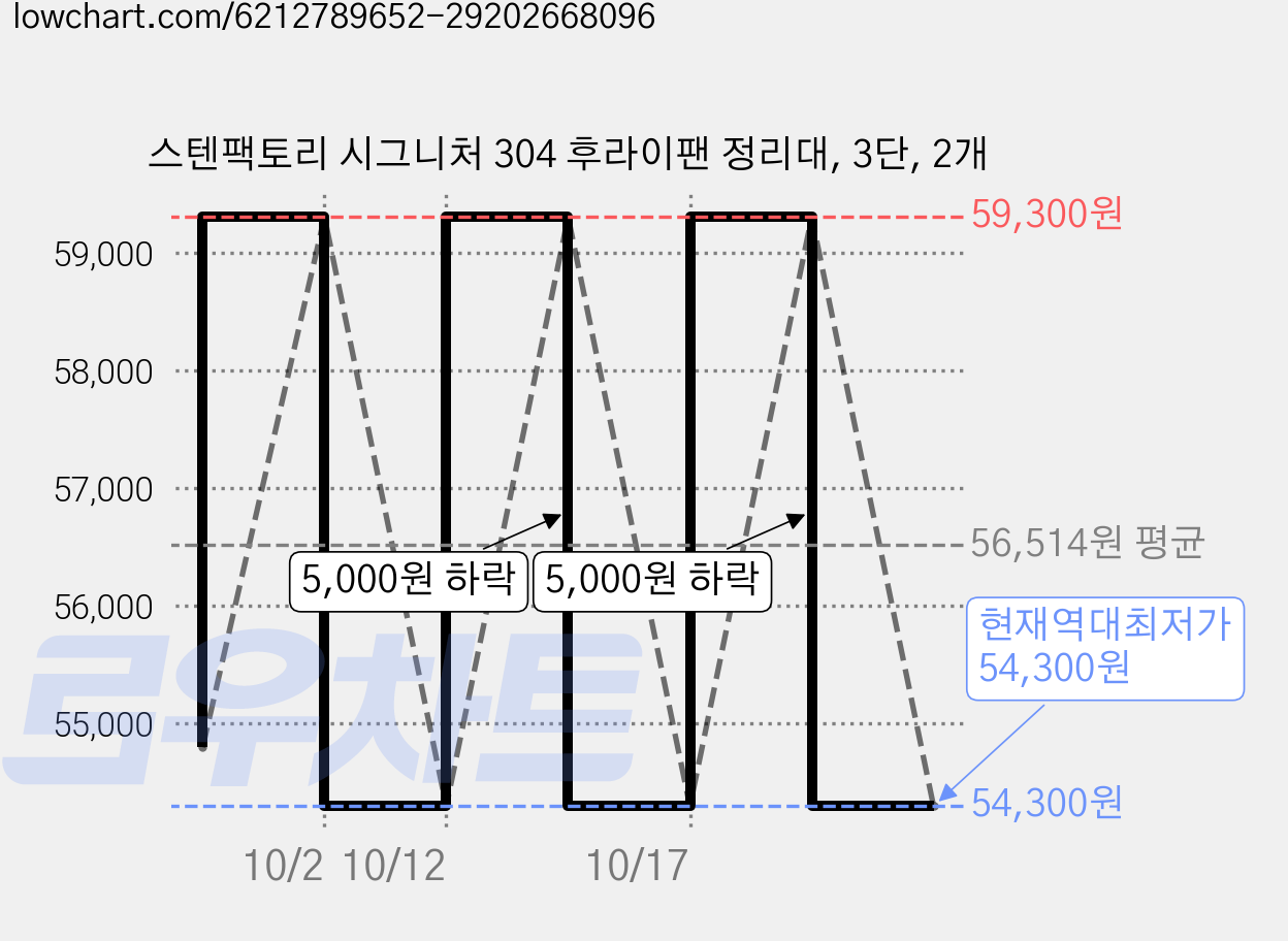 스텐팩토리 시그니처 304 후라이팬 정리대, 3단, 2개 가격 변동 차트, 현재가 54,300원, 역대최저가