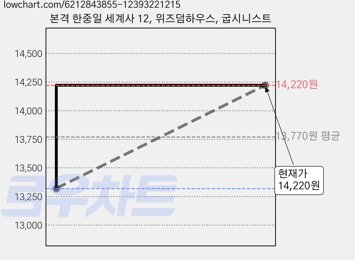 본격 한중일 세계사 12, 위즈덤하우스, 굽시니스트 가격 변동 차트, 현재가 14,220원, 관측 최저가 13,320원