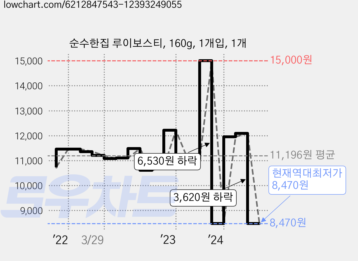 순수한집 루이보스티, 160g, 1개입, 1개 가격 변동 차트, 현재가 8,470원, 역대최저가
