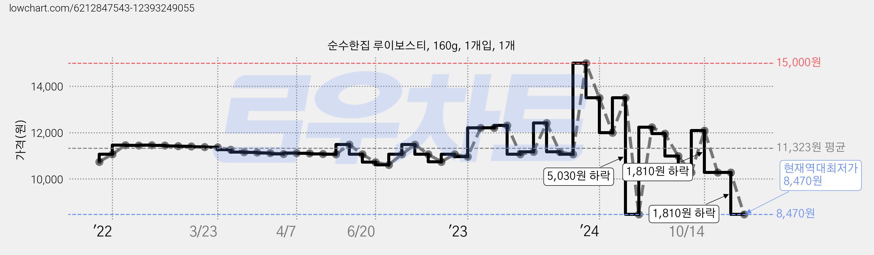 순수한집 루이보스티, 160g, 1개입, 1개 가격 변동 차트, 현재가 8,470원, 역대최저가
