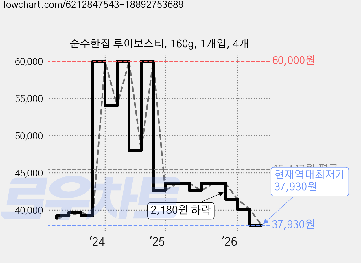 순수한집 루이보스티, 160g, 1개입, 4개 가격 변동 차트, 현재가 37,930원, 역대최저가