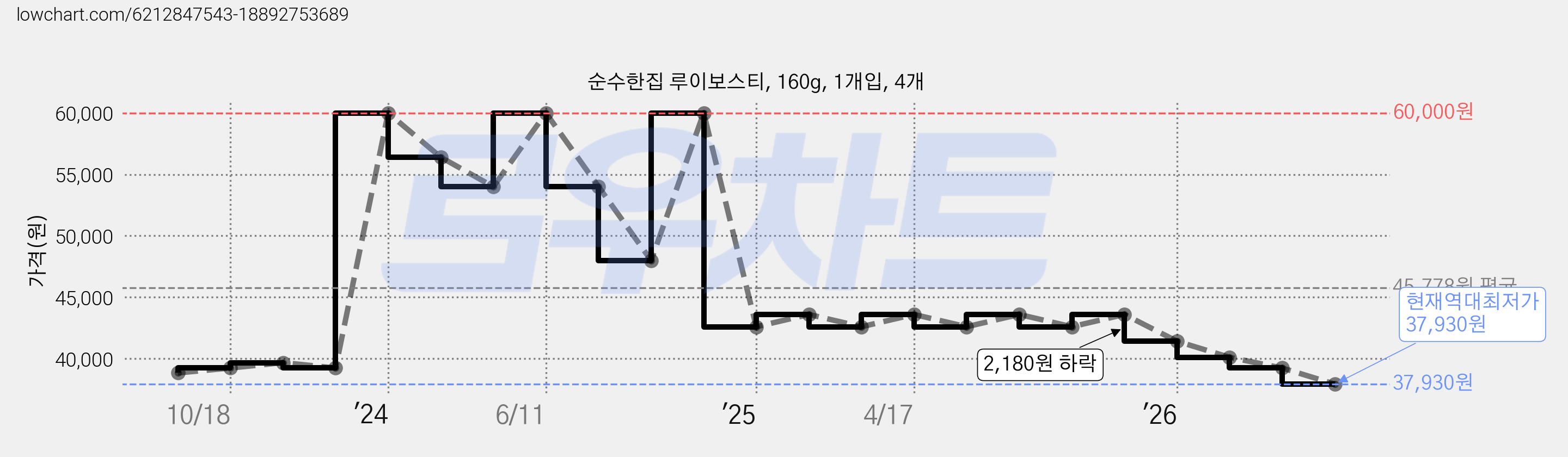 순수한집 루이보스티, 160g, 1개입, 4개 가격 변동 차트, 현재가 37,930원, 역대최저가