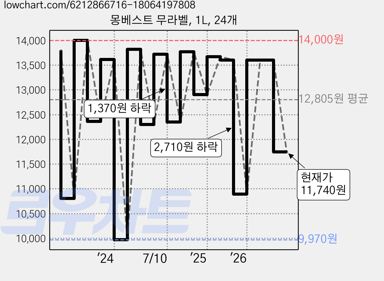 몽베스트 무라벨, 1L, 24개 가격 변동 차트, 현재가 11,740원, 관측 최저가 8,680원
