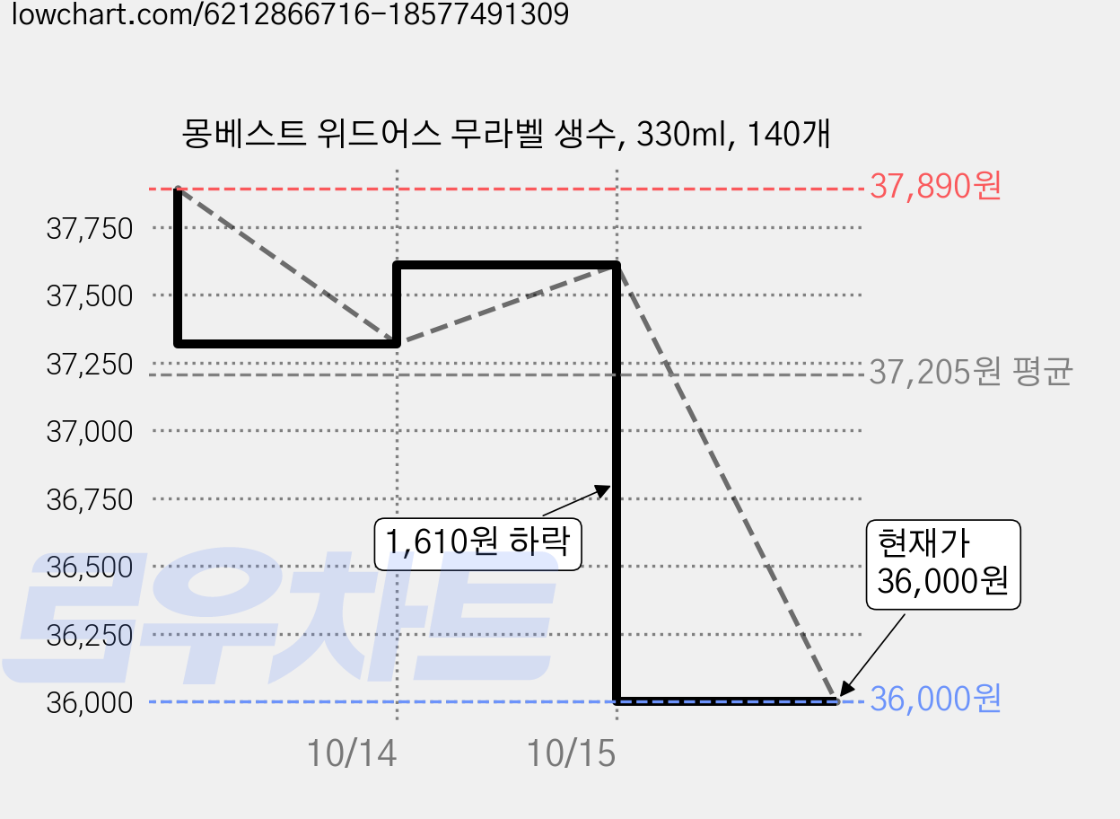 몽베스트 위드어스 무라벨 생수, 330ml, 140개 가격 변동 차트, 현재가 36,000원, 관측 최저가 35,850원