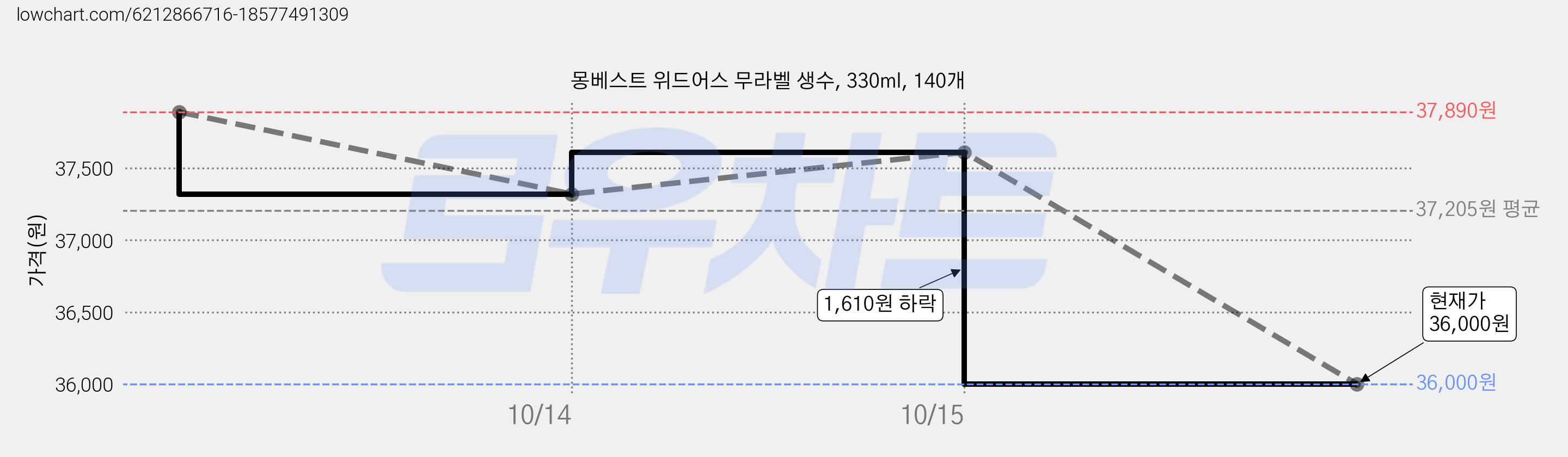 몽베스트 위드어스 무라벨 생수, 330ml, 140개 가격 변동 차트, 현재가 36,000원, 관측 최저가 35,850원