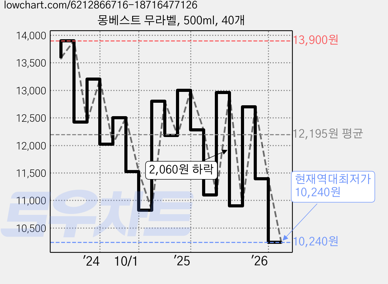 몽베스트 무라벨, 500ml, 40개 가격 변동 차트, 현재가 10,240원, 역대최저가
