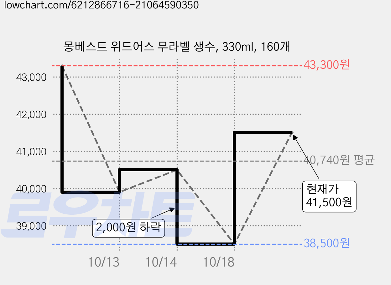몽베스트 위드어스 무라벨 생수, 330ml, 160개 가격 변동 차트, 현재가 41,500원, 관측 최저가 38,500원