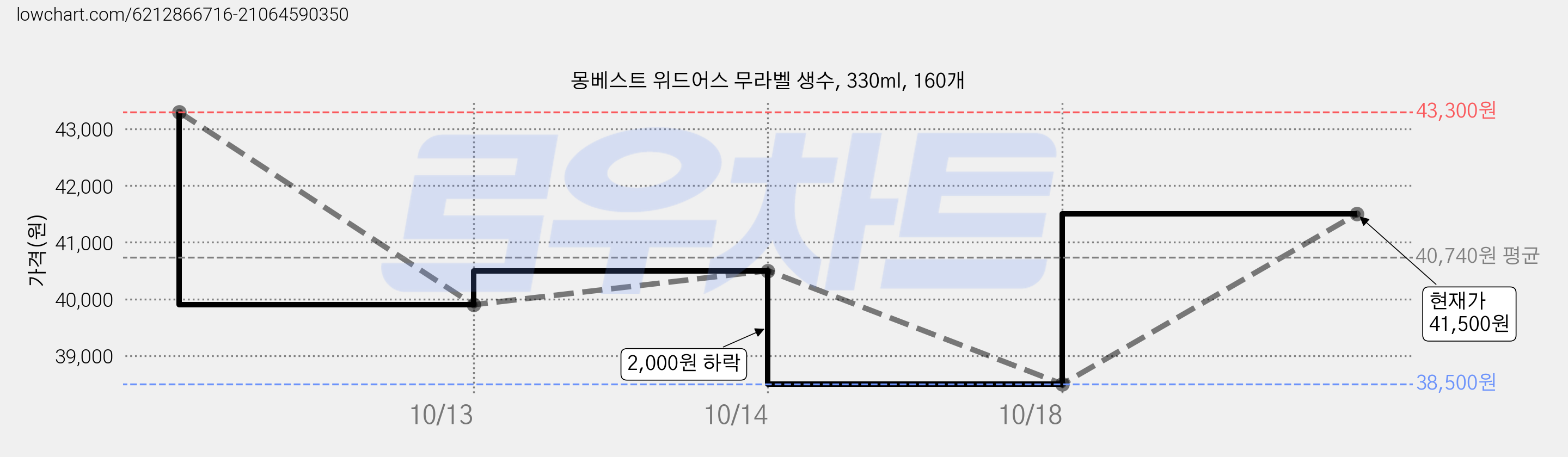몽베스트 위드어스 무라벨 생수, 330ml, 160개 가격 변동 차트, 현재가 41,500원, 관측 최저가 38,500원