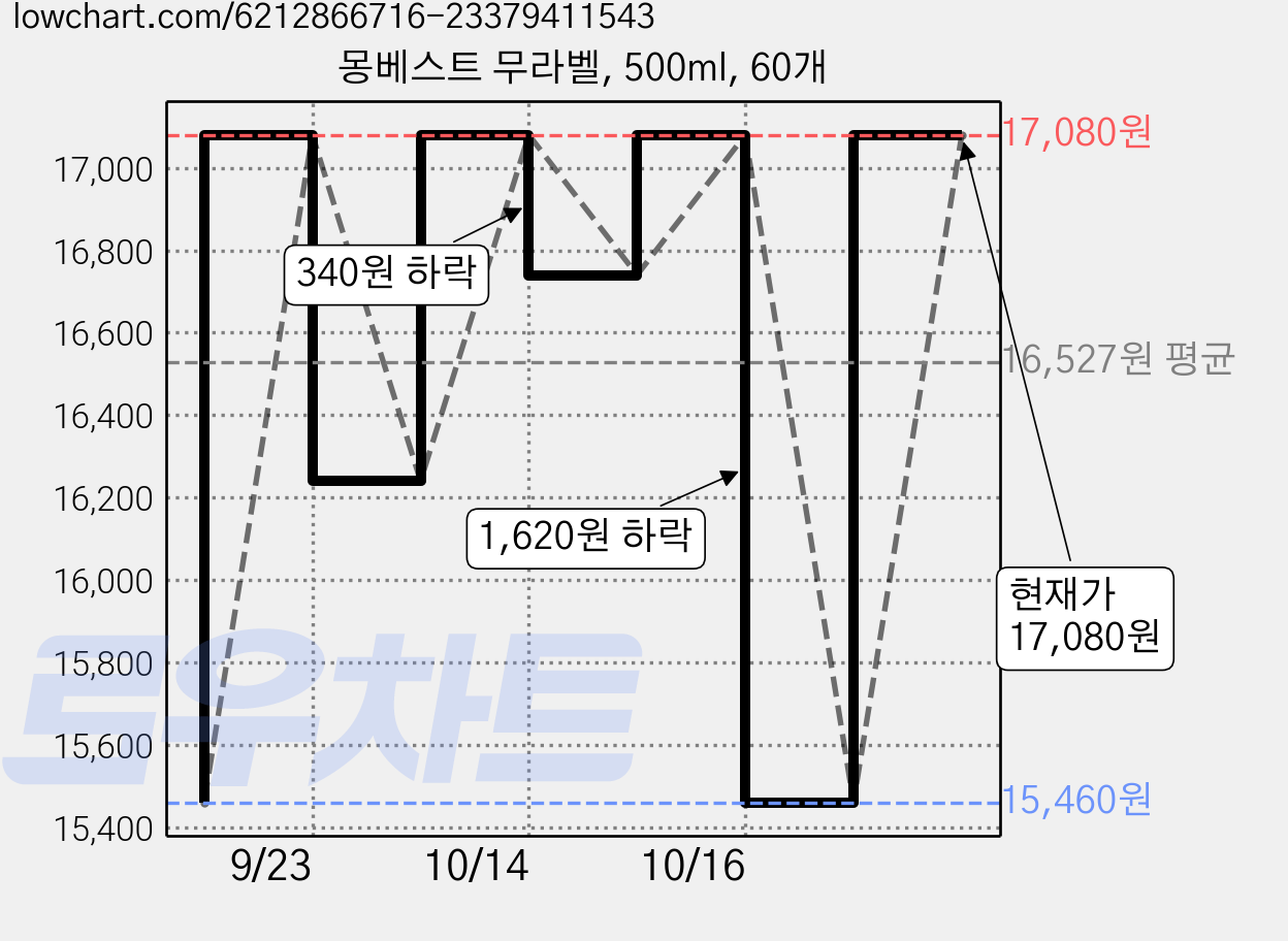 몽베스트 무라벨, 500ml, 60개 가격 변동 차트, 현재가 17,080원, 관측 최저가 15,460원