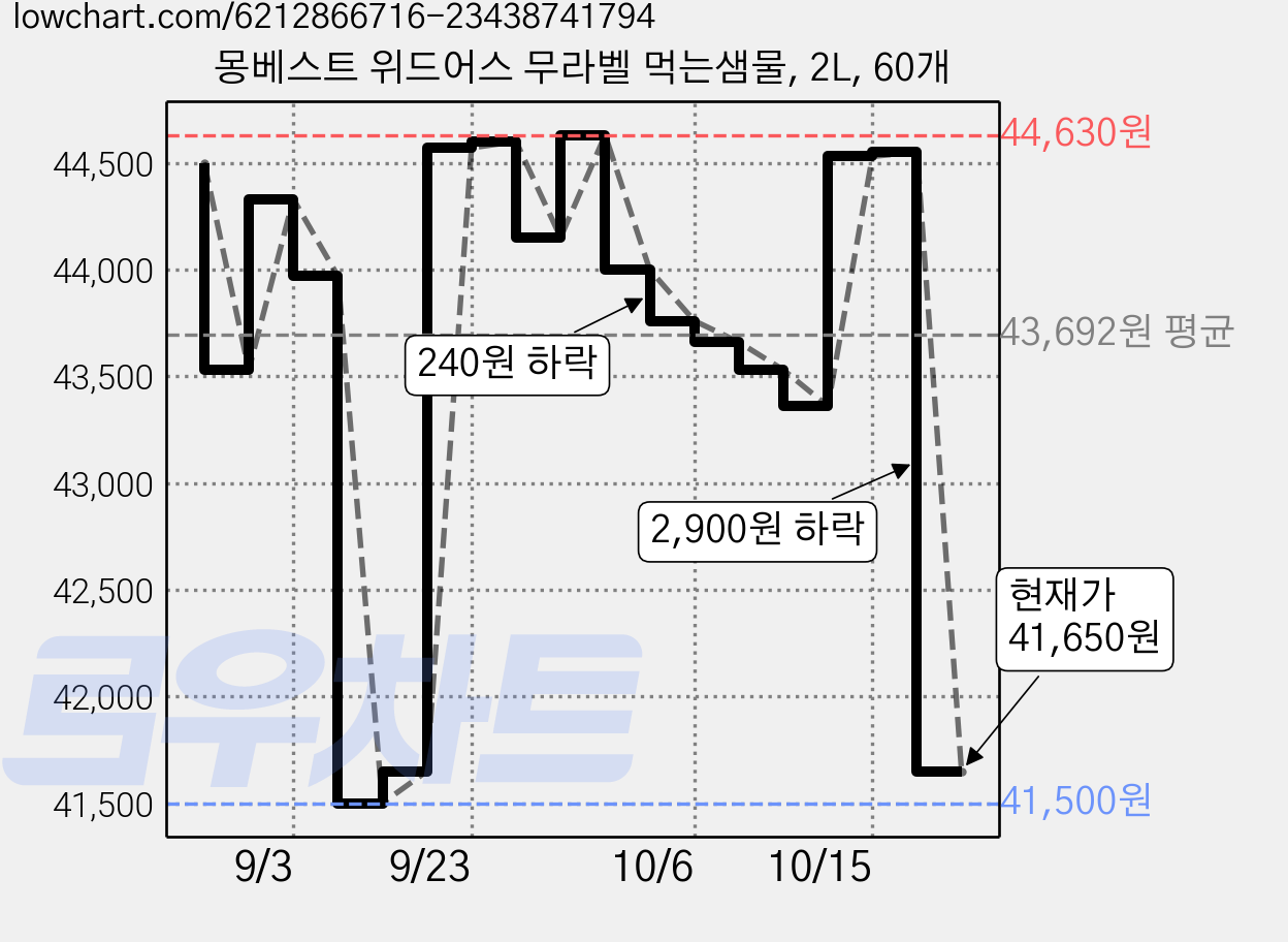 몽베스트 위드어스 무라벨 먹는샘물, 2L, 60개 가격 변동 차트, 현재가 41,650원, 관측 최저가 40,940원