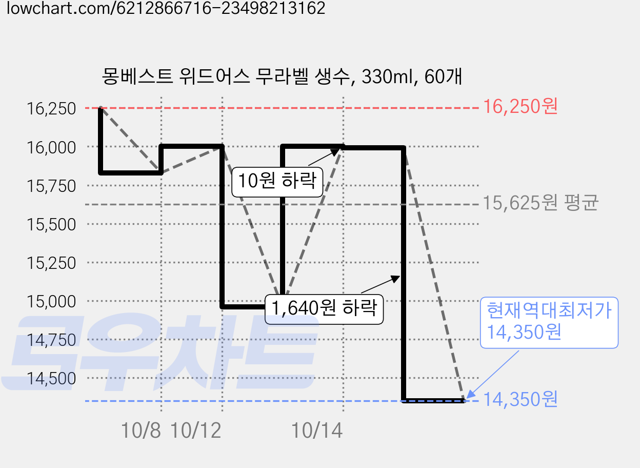 몽베스트 위드어스 무라벨 생수, 330ml, 60개 가격 변동 차트, 현재가 14,350원, 역대최저가