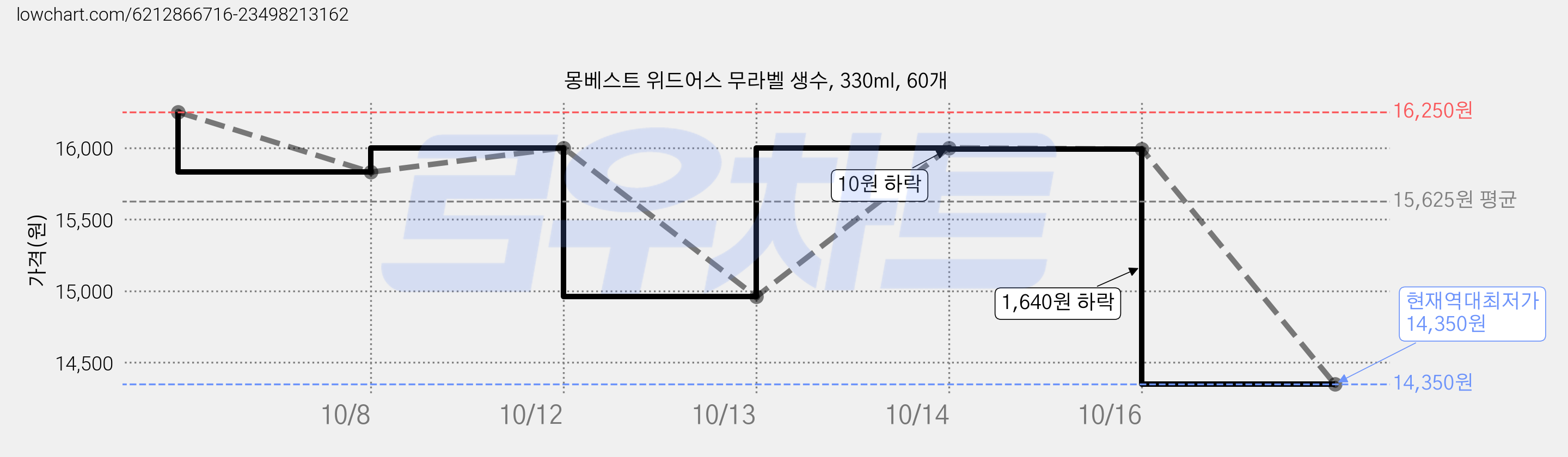 몽베스트 위드어스 무라벨 생수, 330ml, 60개 가격 변동 차트, 현재가 14,350원, 역대최저가