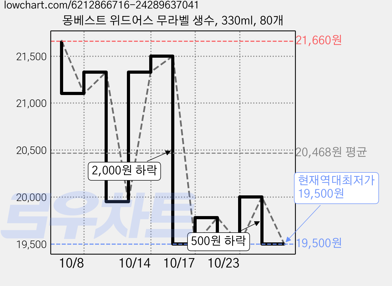 몽베스트 위드어스 무라벨 생수, 330ml, 80개 가격 변동 차트, 현재가 19,500원, 역대최저가