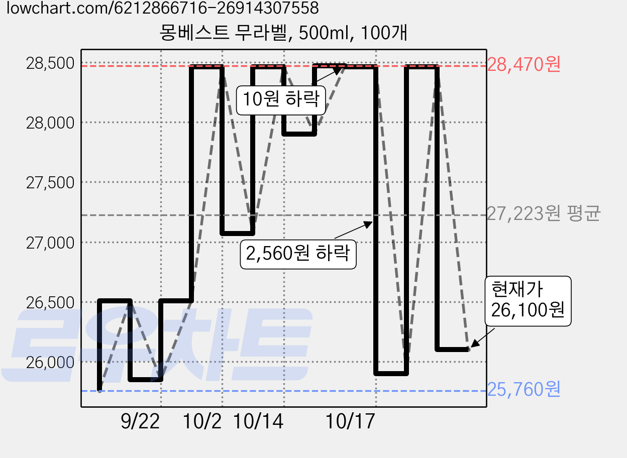 몽베스트 무라벨, 500ml, 100개 가격 변동 차트, 현재가 26,100원, 관측 최저가 25,760원