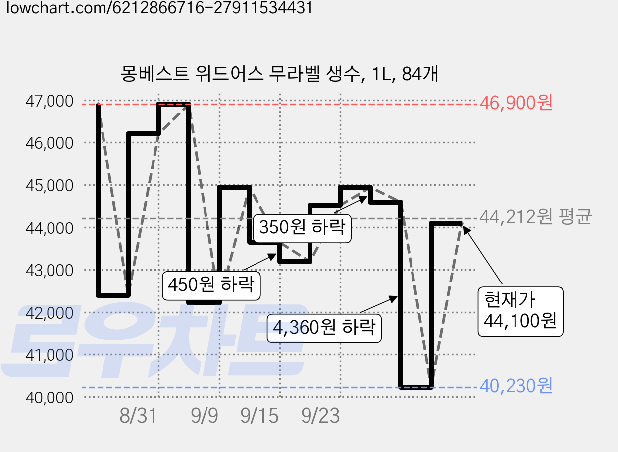 몽베스트 위드어스 무라벨 생수, 1L, 84개 가격 변동 차트, 현재가 44,100원, 관측 최저가 40,230원
