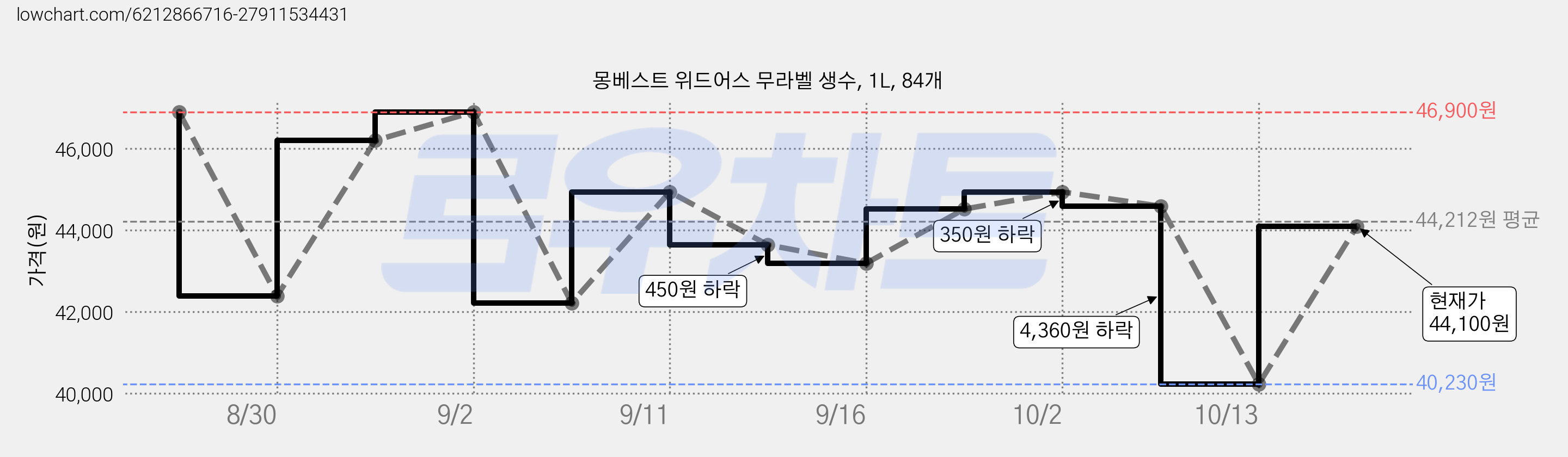 몽베스트 위드어스 무라벨 생수, 1L, 84개 가격 변동 차트, 현재가 44,100원, 관측 최저가 40,230원