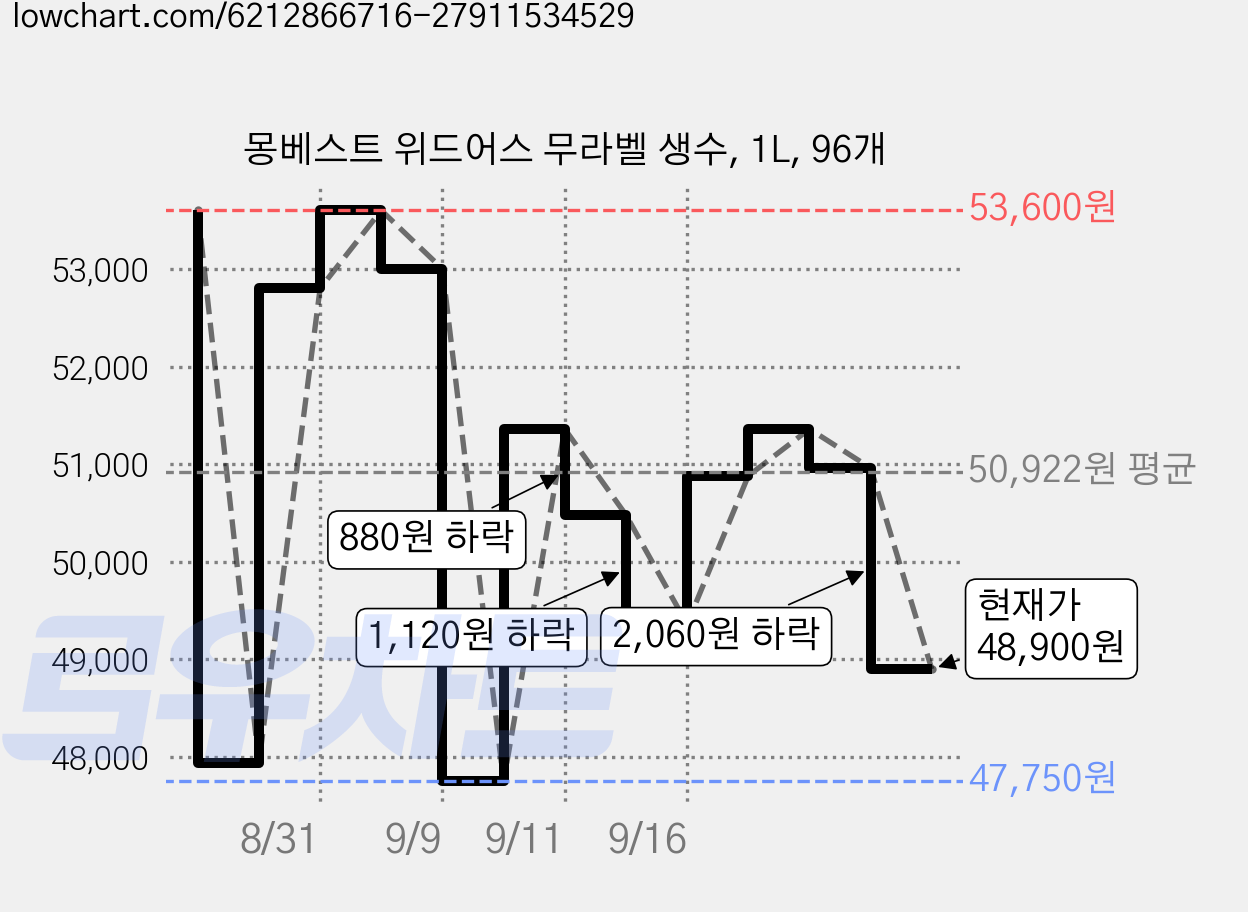 몽베스트 위드어스 무라벨 생수, 1L, 96개 가격 변동 차트, 현재가 48,900원, 관측 최저가 47,750원