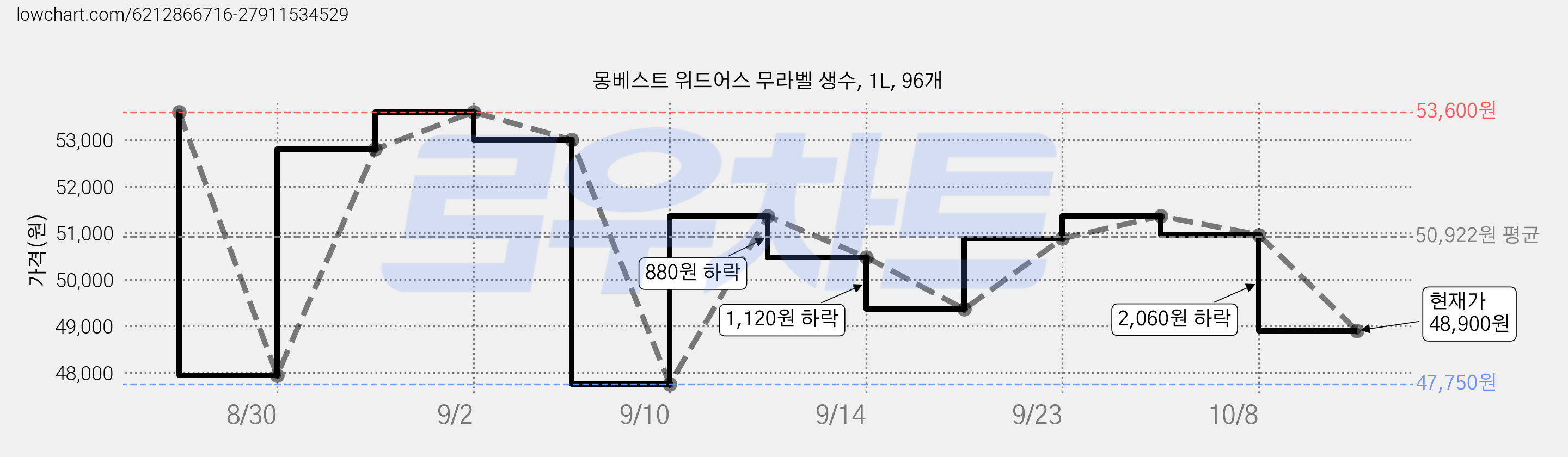 몽베스트 위드어스 무라벨 생수, 1L, 96개 가격 변동 차트, 현재가 48,900원, 관측 최저가 47,750원