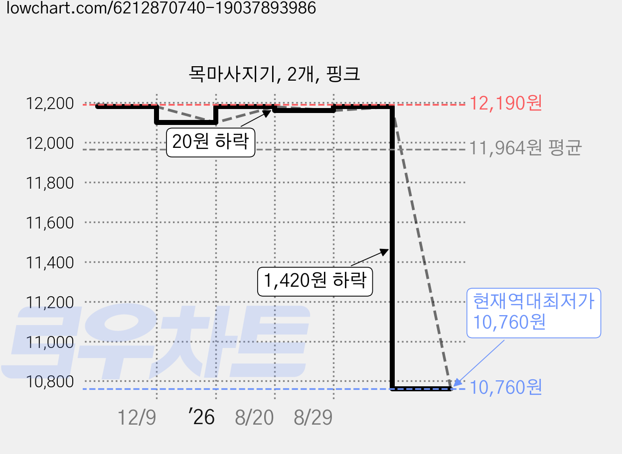 목마사지기, 2개, 핑크 가격 변동 차트, 현재가 10,760원, 역대최저가