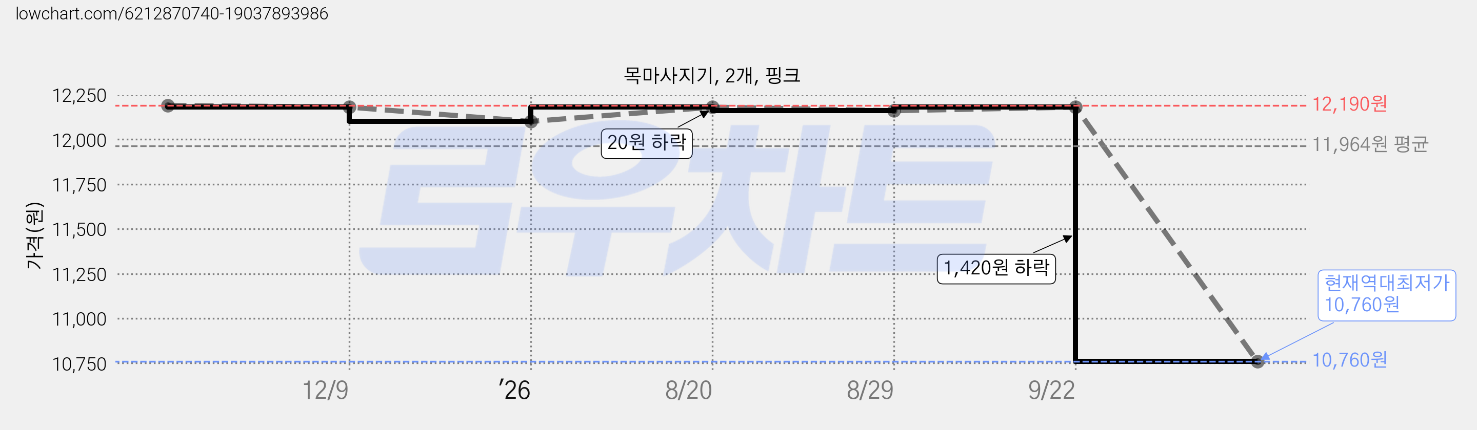 목마사지기, 2개, 핑크 가격 변동 차트, 현재가 10,760원, 역대최저가