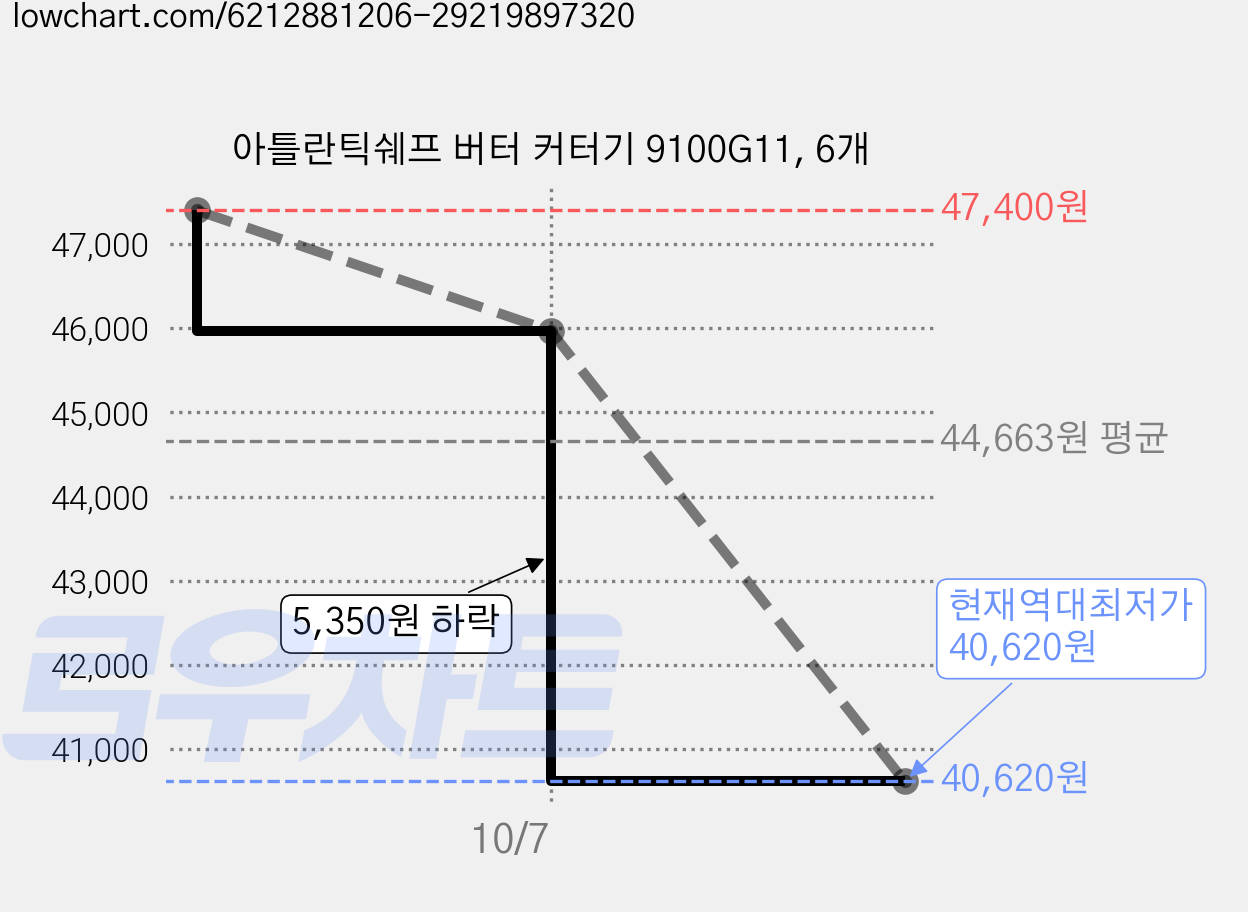 아틀란틱쉐프 버터 커터기 9100G11, 6개 가격 변동 차트, 현재가 40,620원, 역대최저가