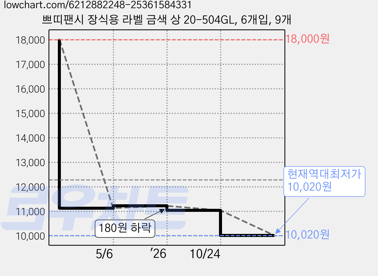 쁘띠팬시 장식용 라벨 금색 상 20-504GL, 6개입, 9개 가격 변동 차트, 현재가 10,020원, 역대최저가