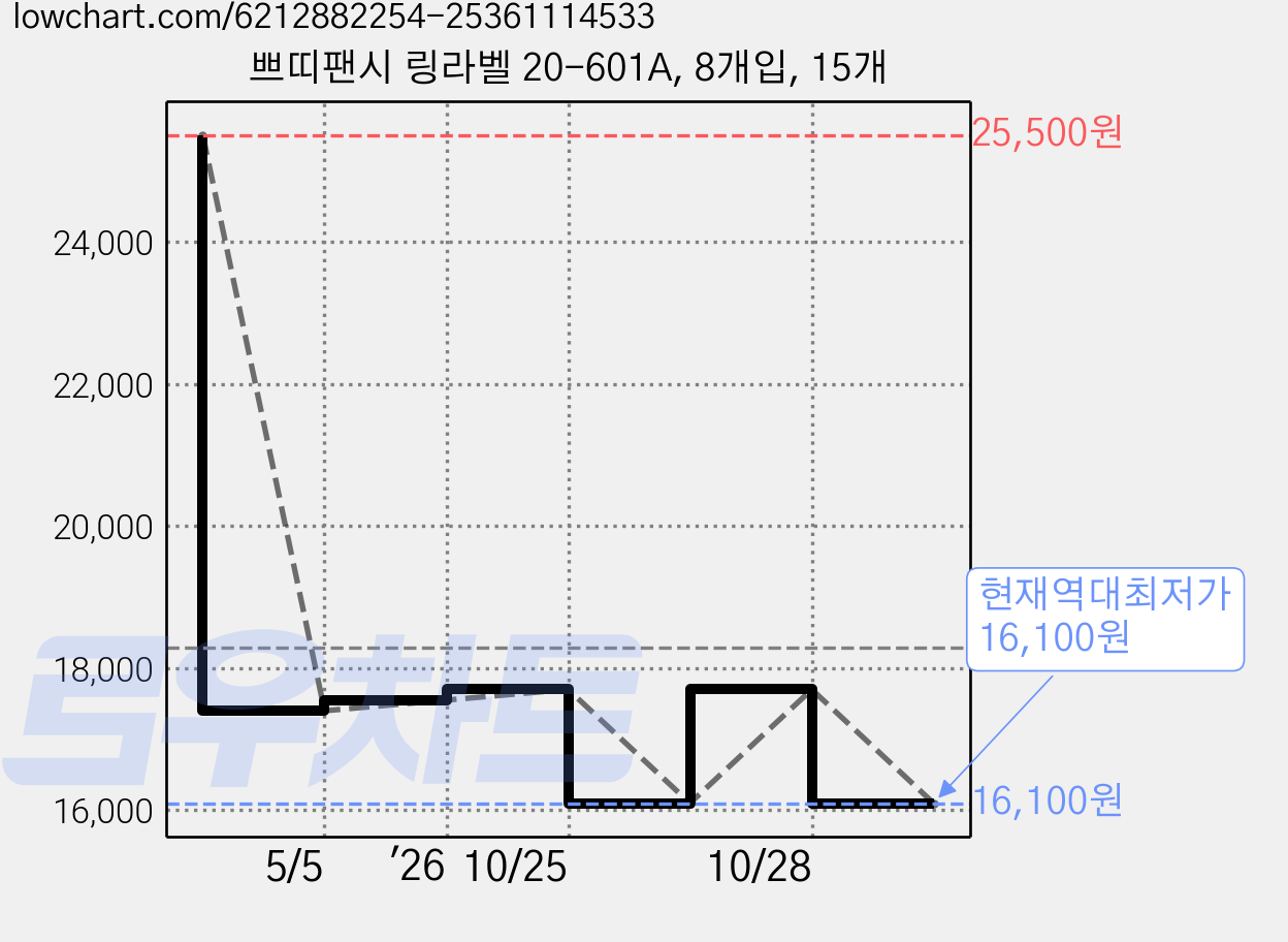 쁘띠팬시 링라벨 20-601A, 8개입, 15개 가격 변동 차트, 현재가 16,100원, 역대최저가