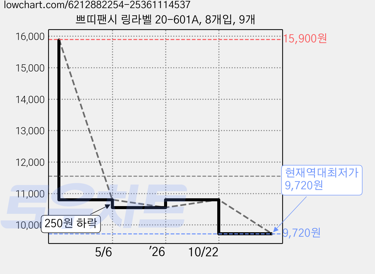 쁘띠팬시 링라벨 20-601A, 8개입, 9개 가격 변동 차트, 현재가 9,720원, 역대최저가
