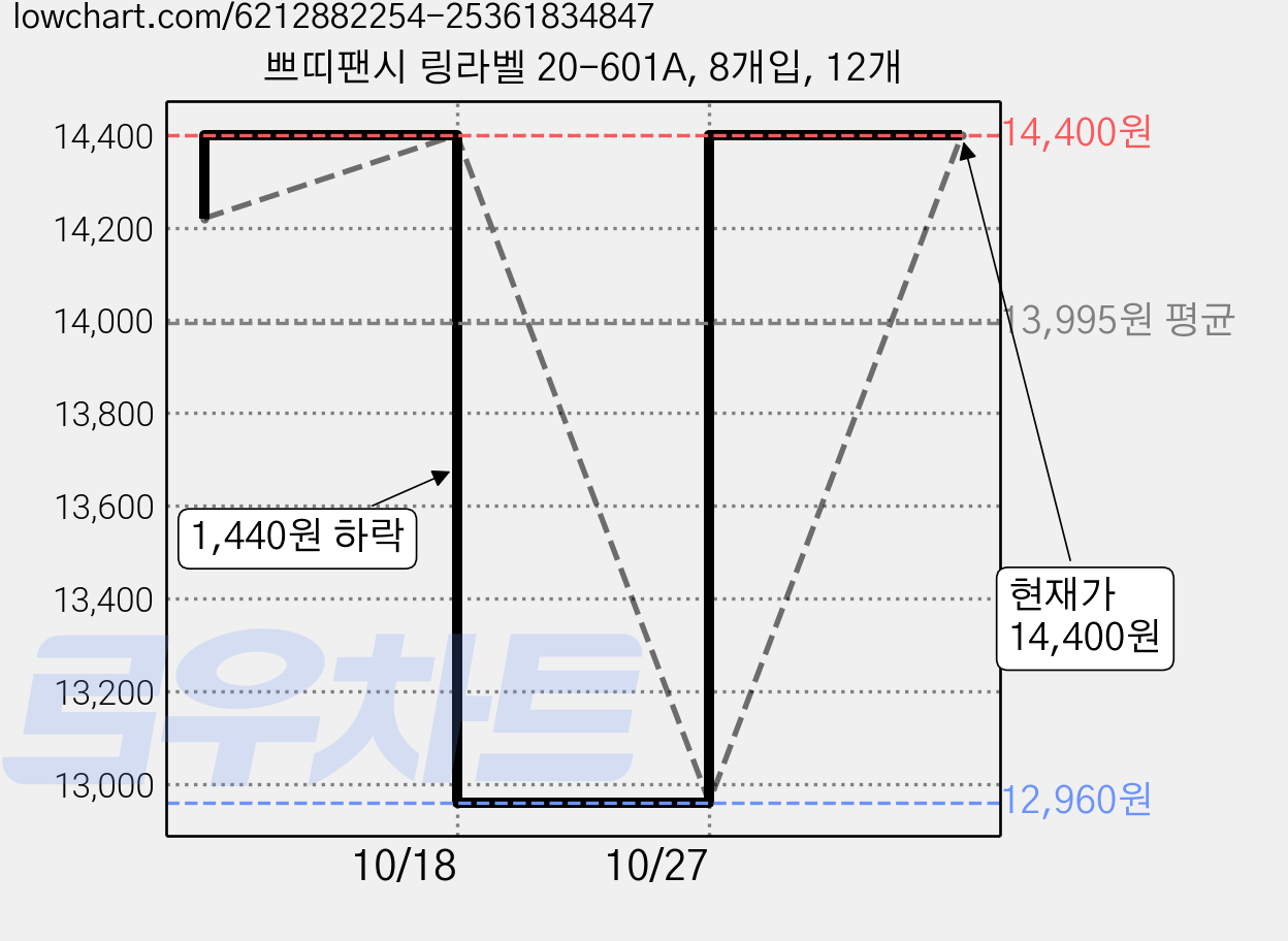 쁘띠팬시 링라벨 20-601A, 8개입, 12개 가격 변동 차트, 현재가 12,960원, 역대최저가