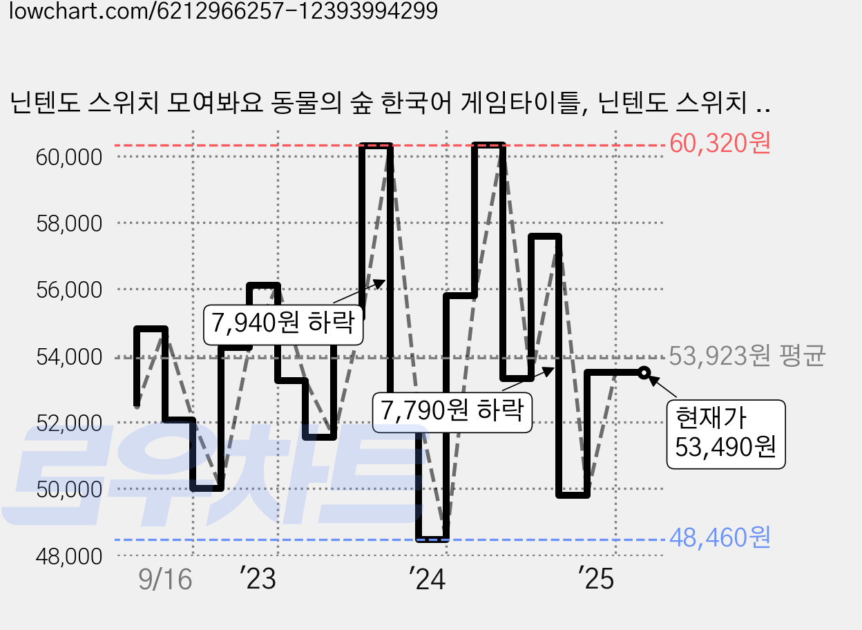 닌텐도 스위치 모여봐요 동물의 숲 한국어 게임타이틀, 닌텐도 스위치 모여봐요 동물의 숲 한글판-예약발송 가격 변동 차트, 현재가 53,490원, 역대최저가