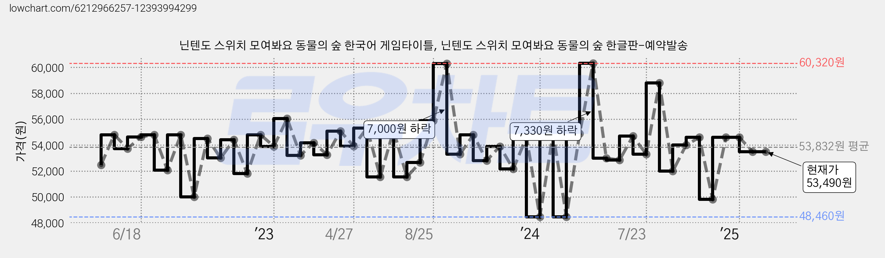 닌텐도 스위치 모여봐요 동물의 숲 한국어 게임타이틀, 닌텐도 스위치 모여봐요 동물의 숲 한글판-예약발송 가격 변동 차트, 현재가 53,490원, 역대최저가