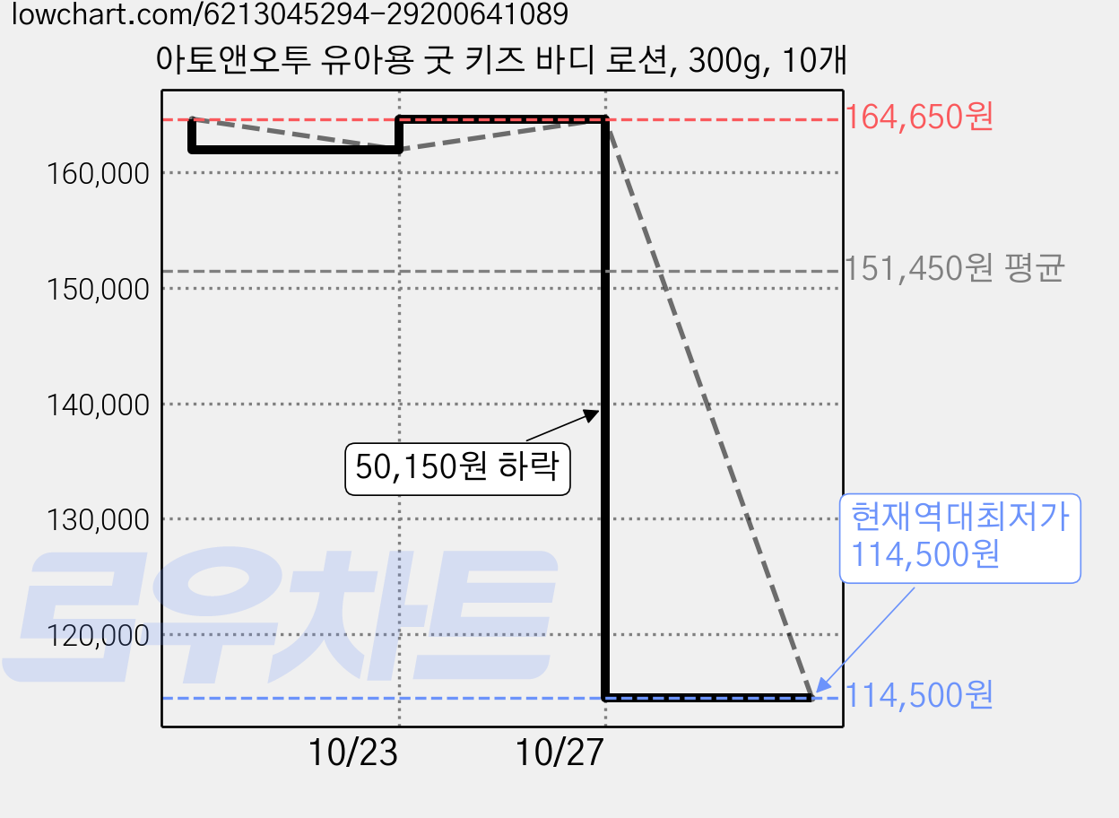 아토앤오투 유아용 굿 키즈 바디 로션, 300g, 10개 가격 변동 차트, 현재가 114,500원, 역대최저가