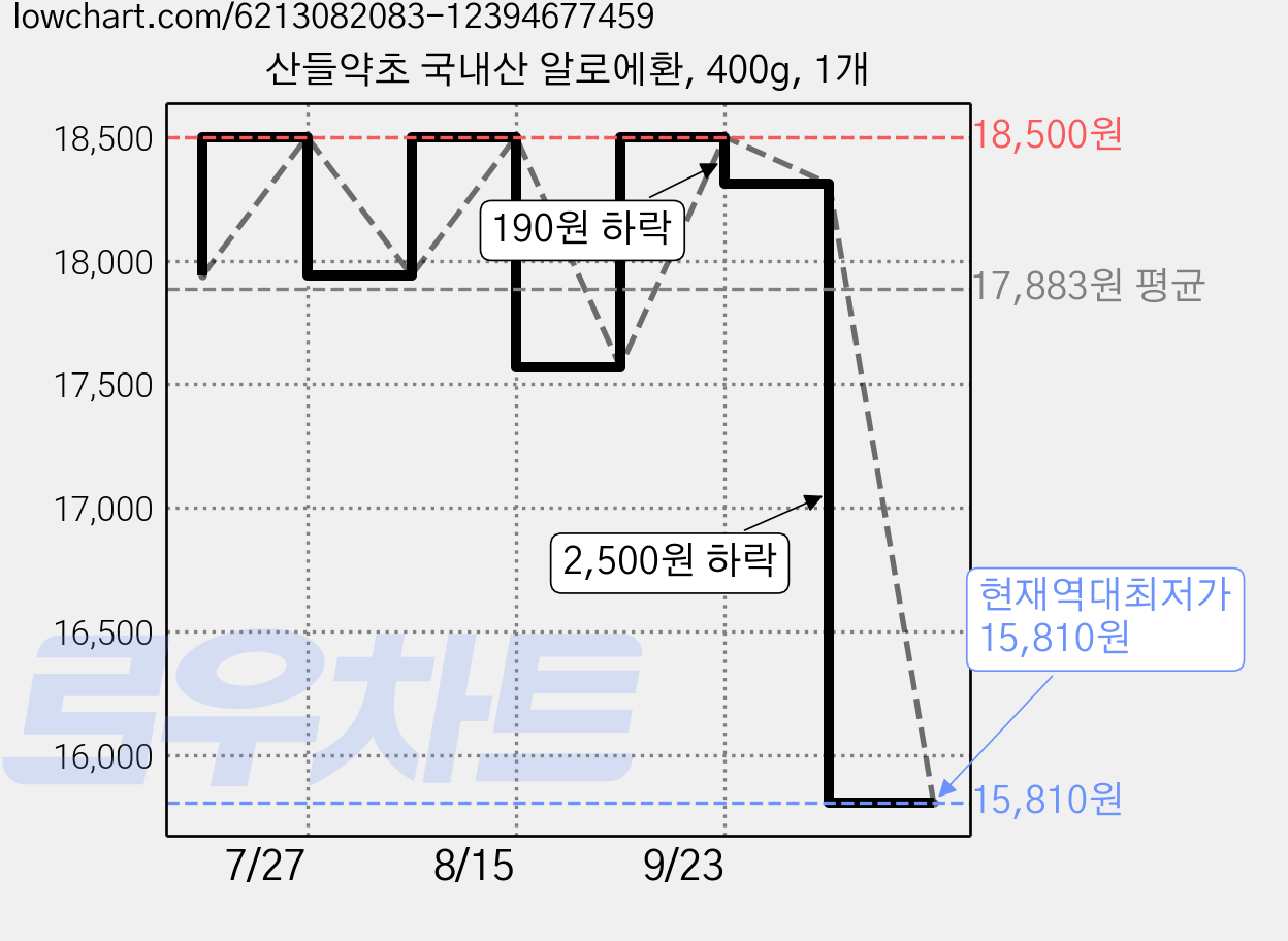 산들약초 국내산 알로에환, 400g, 1개 가격 변동 차트, 현재가 15,810원, 역대최저가