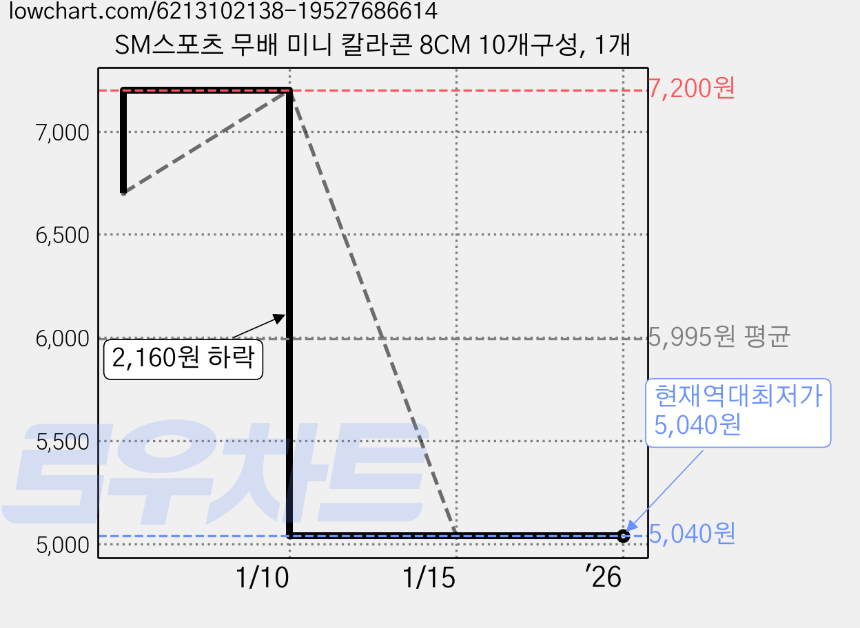 SM스포츠 무배 미니 칼라콘 8CM 10개구성, 1개 가격 변동 차트, 현재가 5,040원, 역대최저가