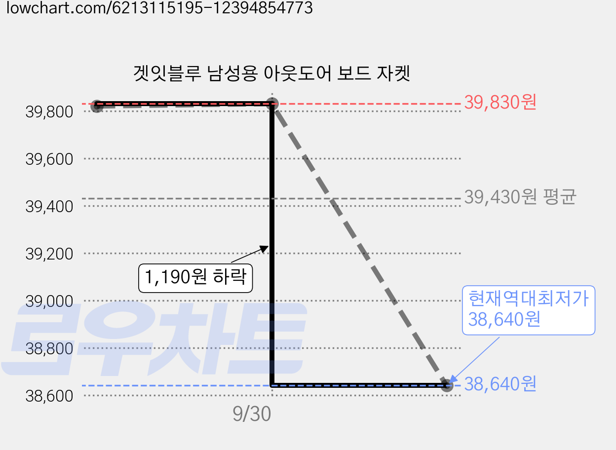 겟잇블루 남성용 아웃도어 보드 자켓 가격 변동 차트, 현재가 38,640원, 역대최저가