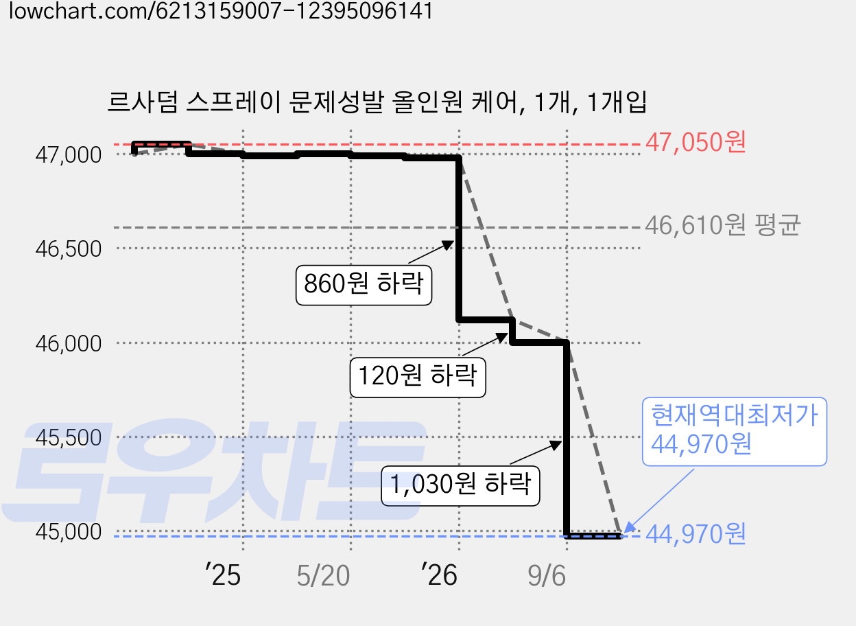 르사덤 스프레이 문제성발 올인원 케어, 1개, 1개입 가격 변동 차트, 현재가 44,970원, 역대최저가