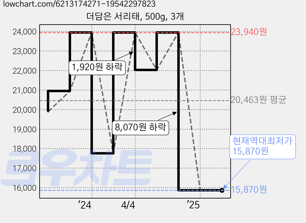 더담은 서리태, 500g, 3개 가격 변동 차트, 현재가 15,870원, 역대최저가