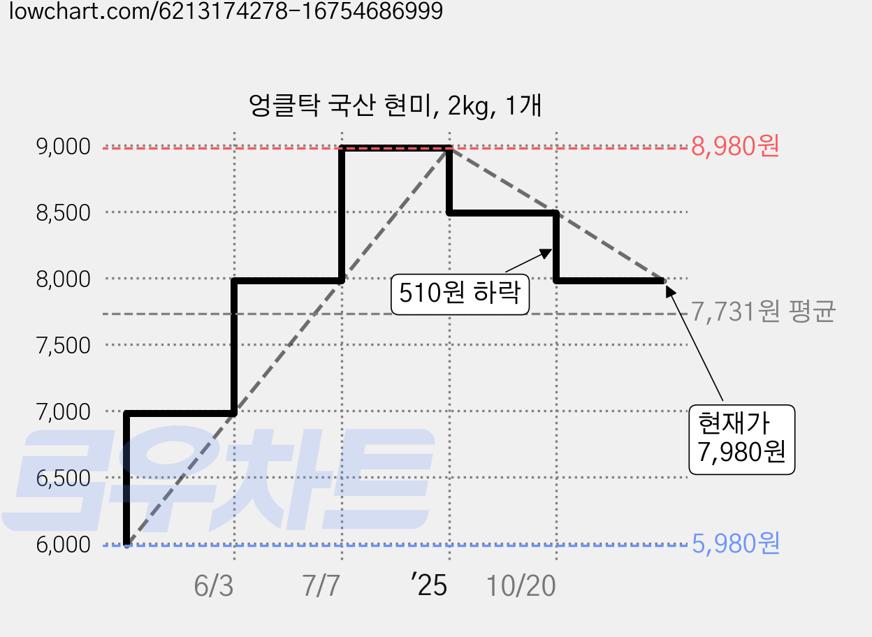 엉클탁 국산 현미, 2kg, 1개 가격 변동 차트, 현재가 7,980원, 관측 최저가 5,980원