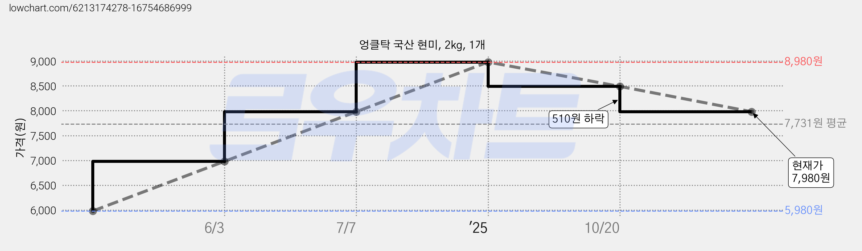엉클탁 국산 현미, 2kg, 1개 가격 변동 차트, 현재가 7,980원, 관측 최저가 5,980원