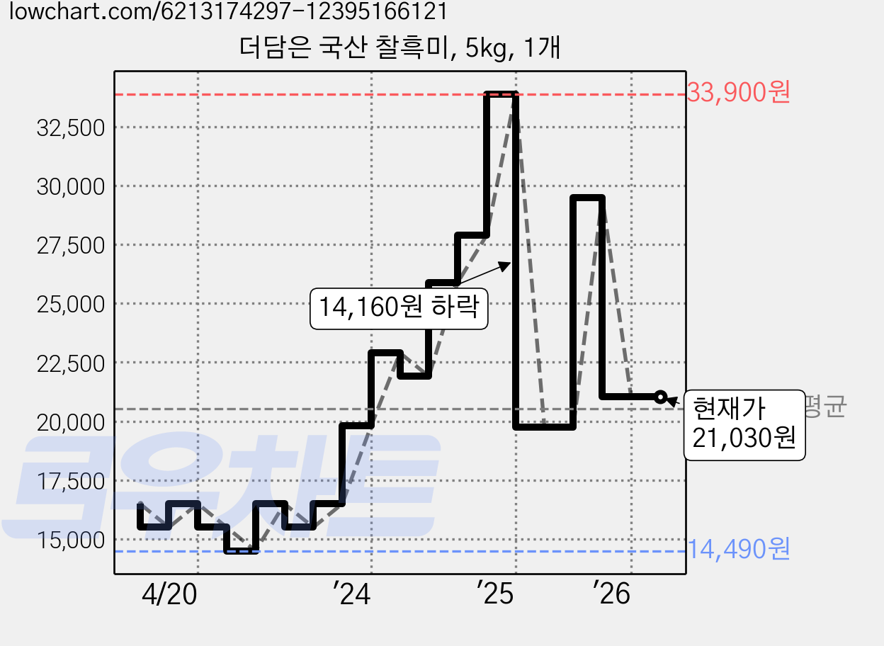 더담은 국산 찰흑미, 5kg, 1개 가격 변동 차트, 현재가 21,030원, 관측 최저가 14,490원