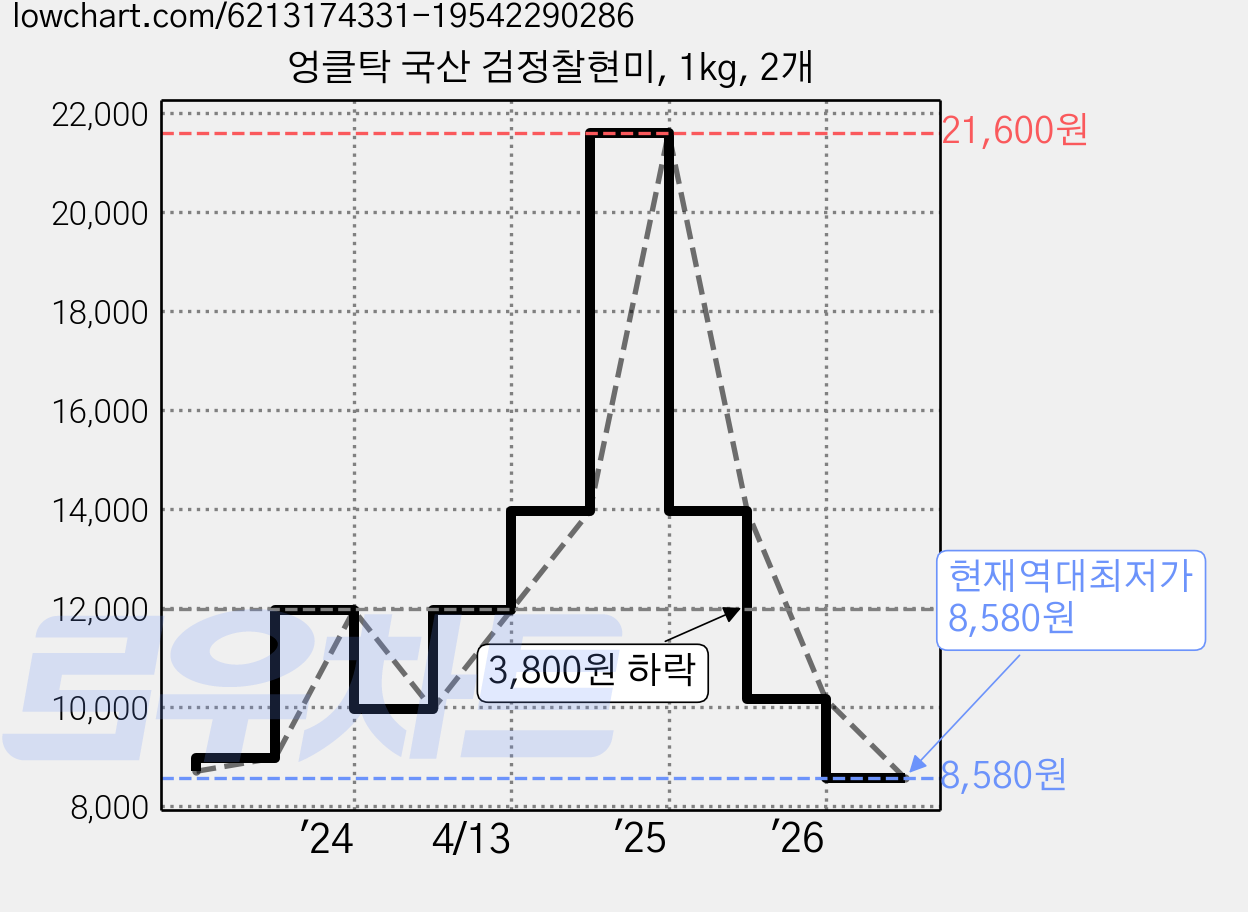 엉클탁 국산 검정찰현미, 1kg, 2개 가격 변동 차트, 현재가 8,580원, 역대최저가