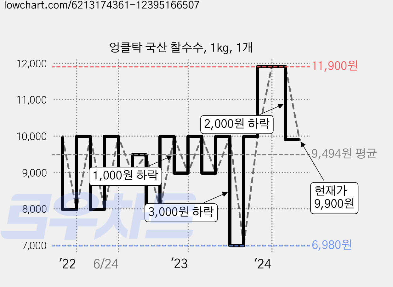 엉클탁 국산 찰수수, 1kg, 1개 가격 변동 차트, 현재가 9,900원, 관측 최저가 5,980원