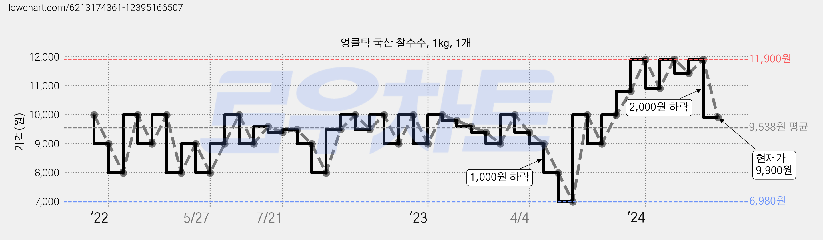 엉클탁 국산 찰수수, 1kg, 1개 가격 변동 차트, 현재가 9,900원, 관측 최저가 5,980원