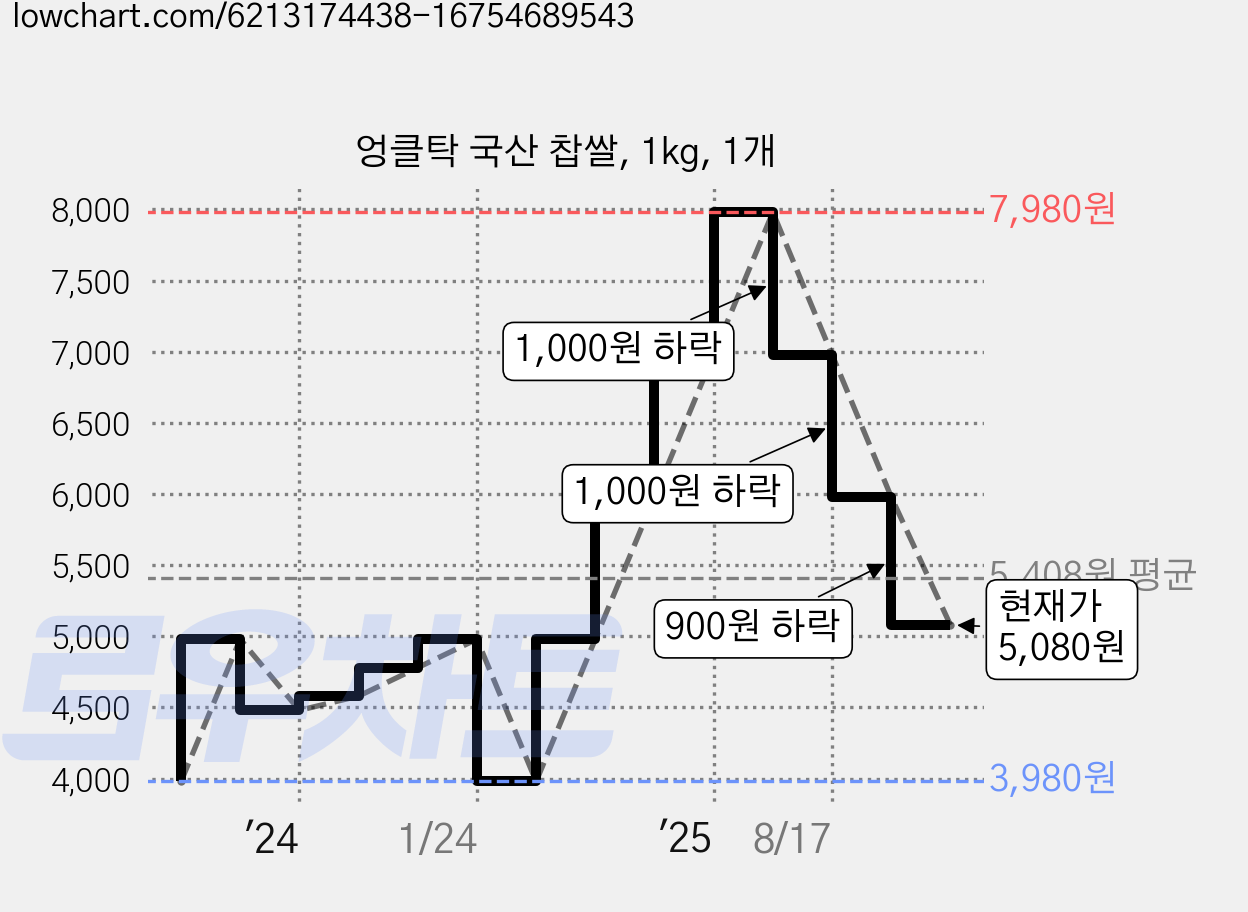 엉클탁 국산 찹쌀, 1kg, 1개 가격 변동 차트, 현재가 5,080원, 관측 최저가 3,980원