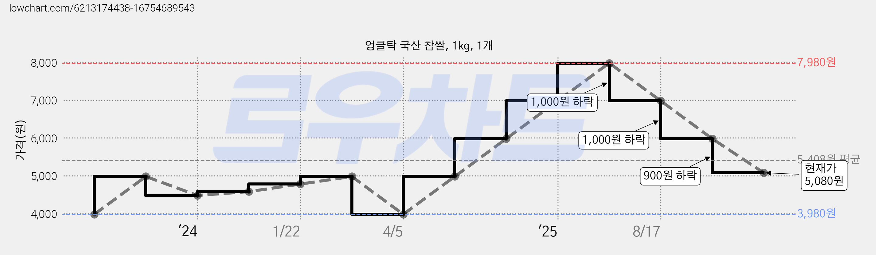 엉클탁 국산 찹쌀, 1kg, 1개 가격 변동 차트, 현재가 5,080원, 관측 최저가 3,980원