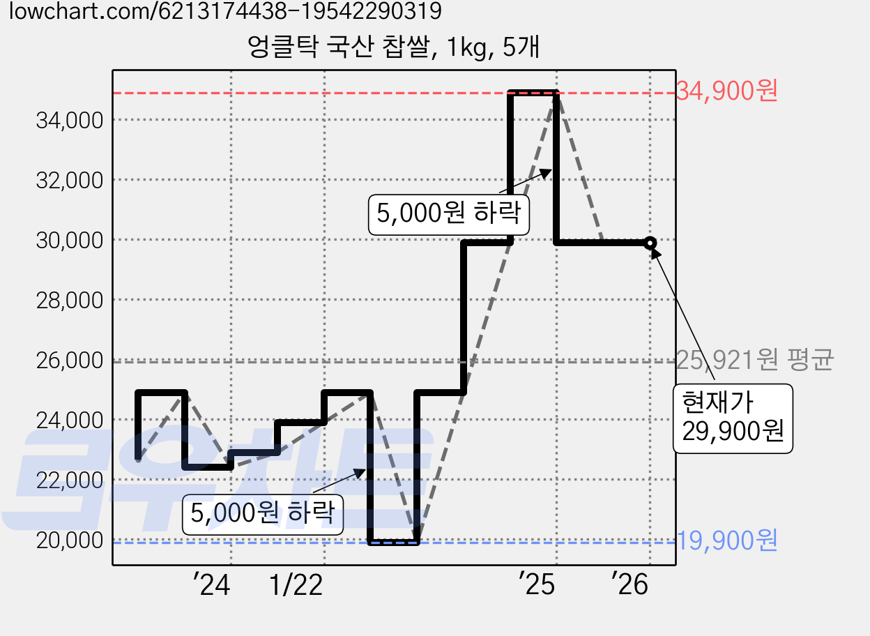 엉클탁 국산 찹쌀, 1kg, 5개 가격 변동 차트, 현재가 29,900원, 관측 최저가 19,900원