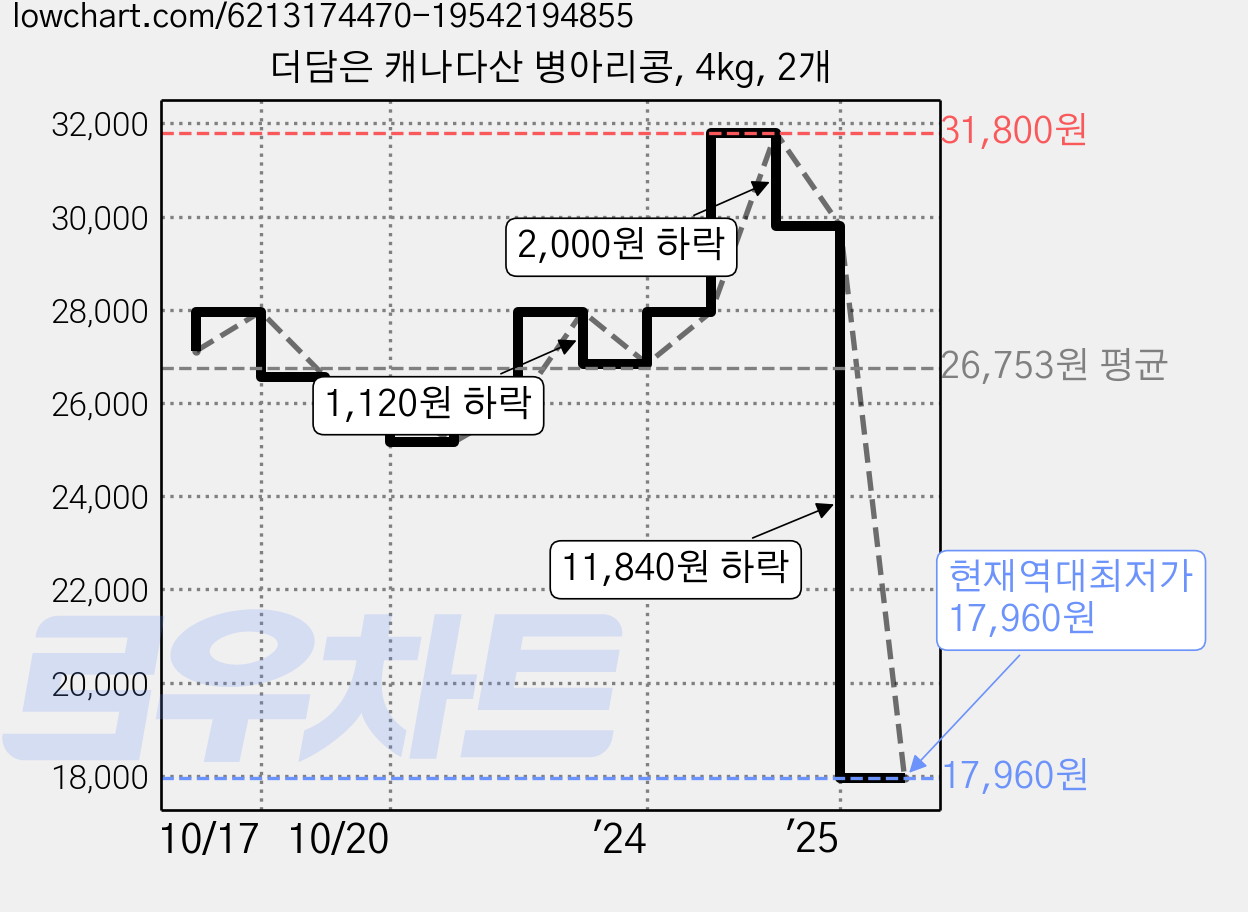 더담은 캐나다산 병아리콩, 4kg, 2개 가격 변동 차트, 현재가 17,960원, 역대최저가