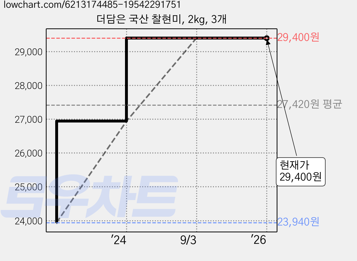 더담은 국산 찰현미, 2kg, 3개 가격 변동 차트, 현재가 29,400원, 역대최저가